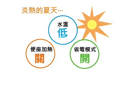 季節にあわせて温度調節