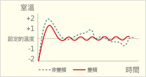 智慧控頻晶片