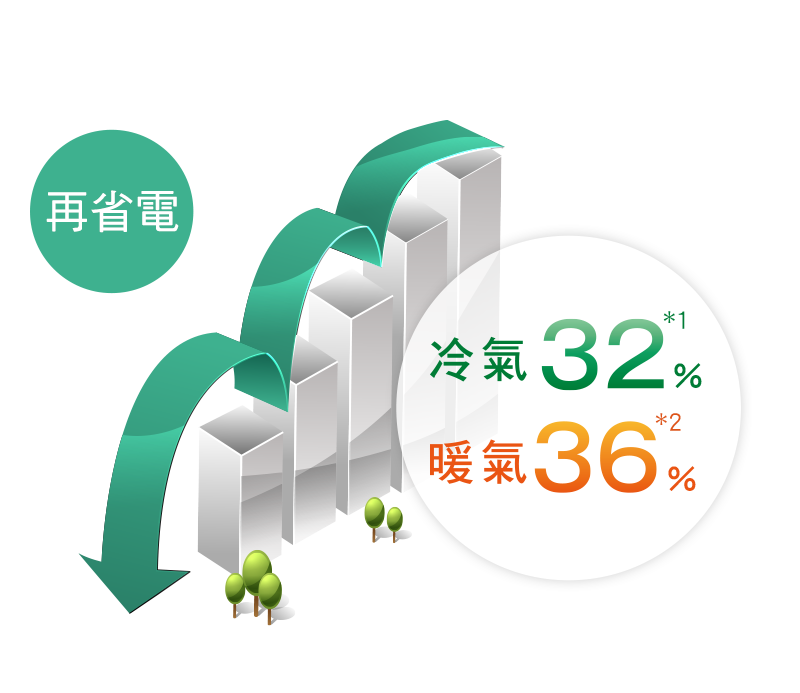 啟動ECONAVI能幫您再省下冷氣32%、暖氣36%的電力