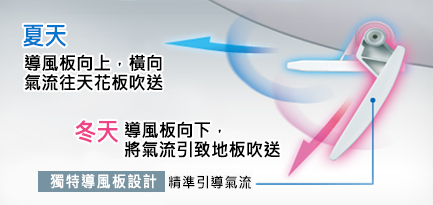 示意圖 - 獨特導風板設計