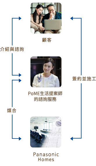 關於PoME諮詢服務