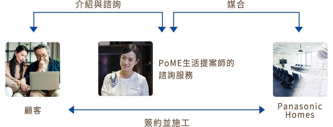關於PoME諮詢服務