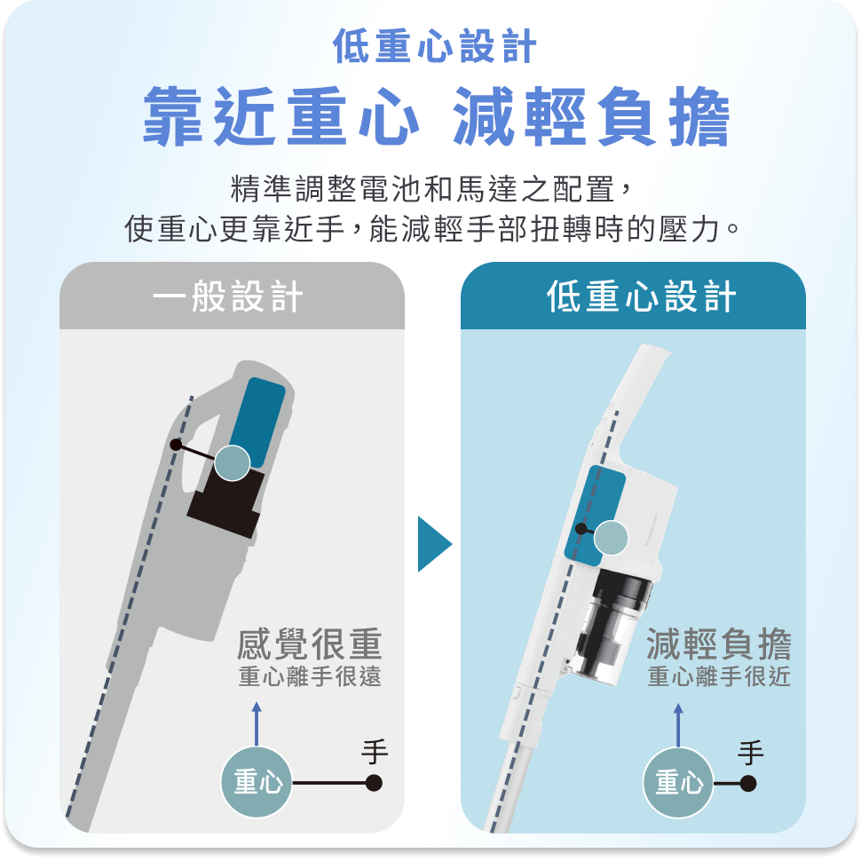 靠近重心 減輕負擔