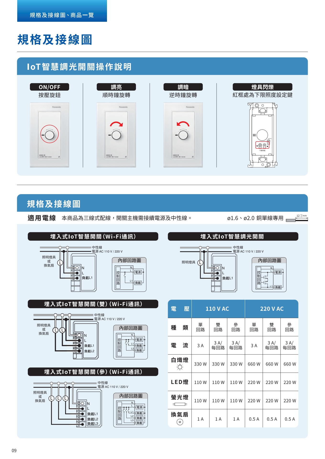 Panasonic IoT 智慧開關接線圖與負載容量表