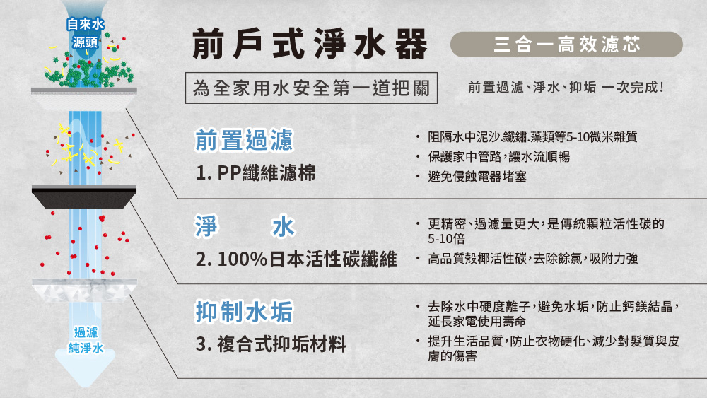 全戶式飲/用水解決方案