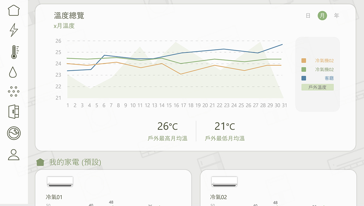 Android TV版Panasonic Smart App - 溫度總覽示意圖