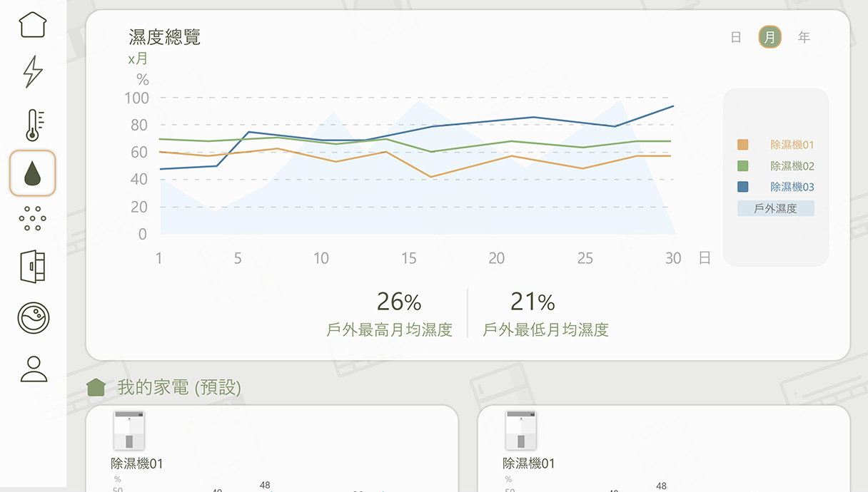 Android TV版Panasonic Smart App - 濕度總覽示意圖