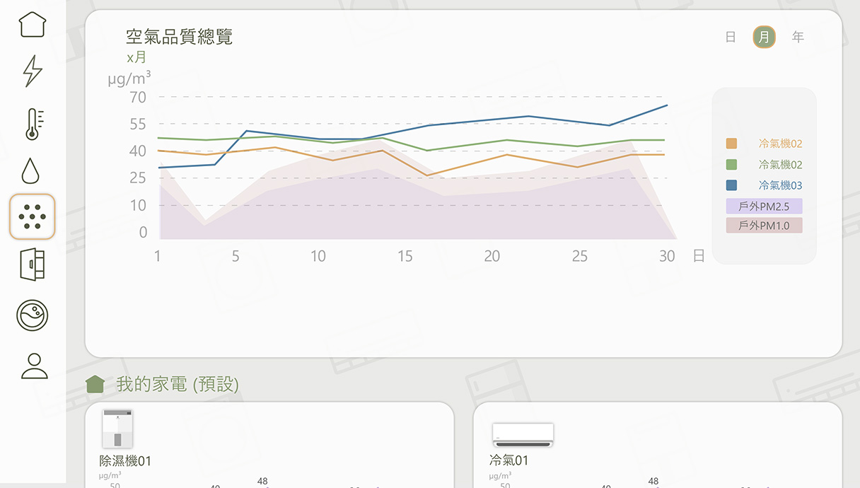 Android TV版Panasonic Smart App - 空氣品質總覽示意圖