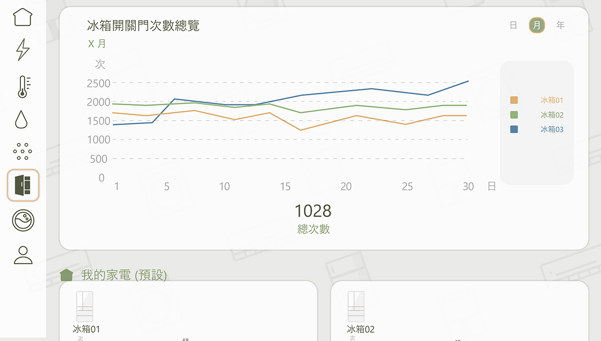 Android TV版Panasonic Smart App - 冰箱門開關次數示意圖