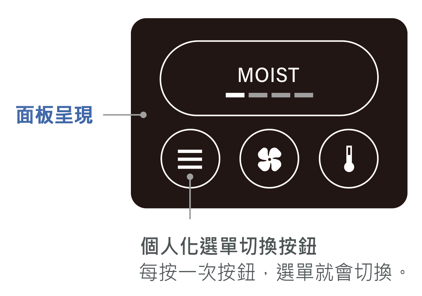 面板呈現